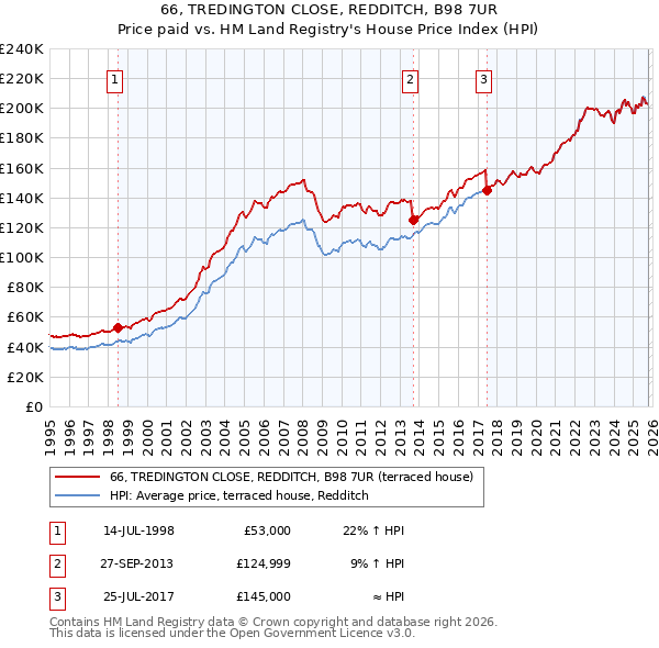 66, TREDINGTON CLOSE, REDDITCH, B98 7UR: Price paid vs HM Land Registry's House Price Index