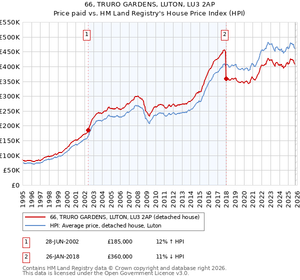 66, TRURO GARDENS, LUTON, LU3 2AP: Price paid vs HM Land Registry's House Price Index