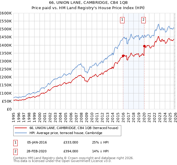 66, UNION LANE, CAMBRIDGE, CB4 1QB: Price paid vs HM Land Registry's House Price Index