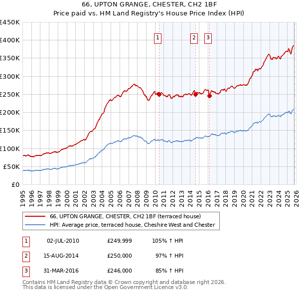 66, UPTON GRANGE, CHESTER, CH2 1BF: Price paid vs HM Land Registry's House Price Index