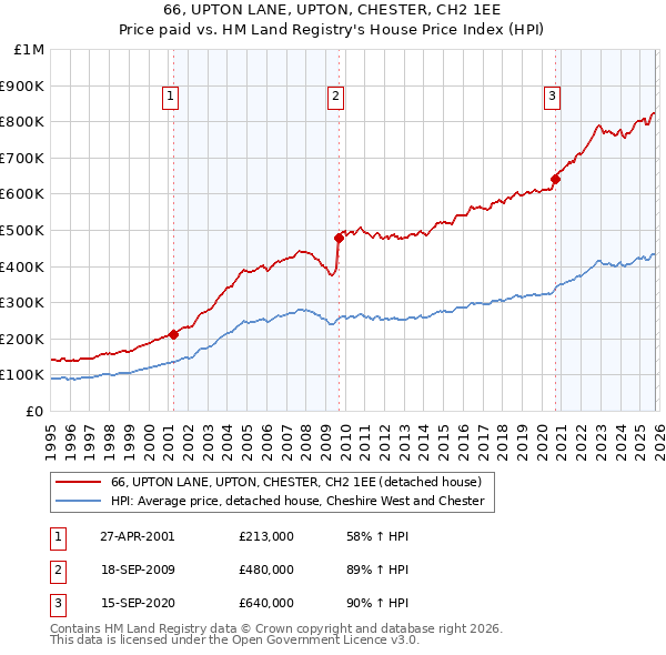 66, UPTON LANE, UPTON, CHESTER, CH2 1EE: Price paid vs HM Land Registry's House Price Index