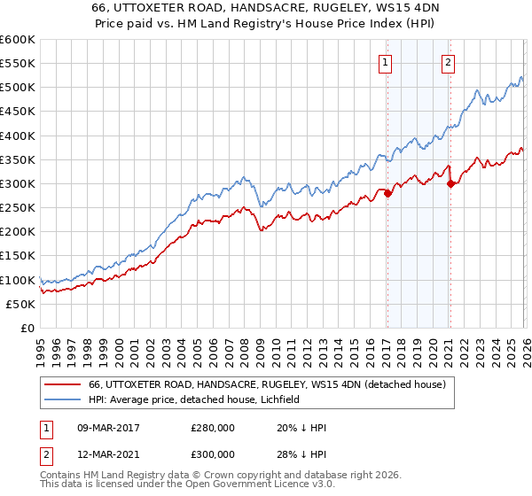 66, UTTOXETER ROAD, HANDSACRE, RUGELEY, WS15 4DN: Price paid vs HM Land Registry's House Price Index
