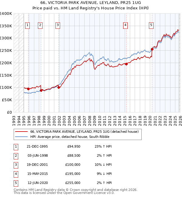 66, VICTORIA PARK AVENUE, LEYLAND, PR25 1UG: Price paid vs HM Land Registry's House Price Index