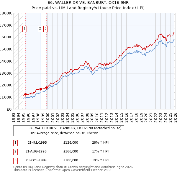 66, WALLER DRIVE, BANBURY, OX16 9NR: Price paid vs HM Land Registry's House Price Index
