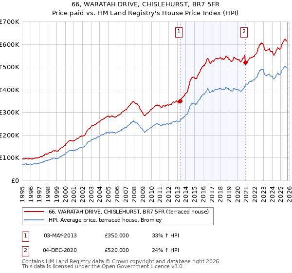 66, WARATAH DRIVE, CHISLEHURST, BR7 5FR: Price paid vs HM Land Registry's House Price Index