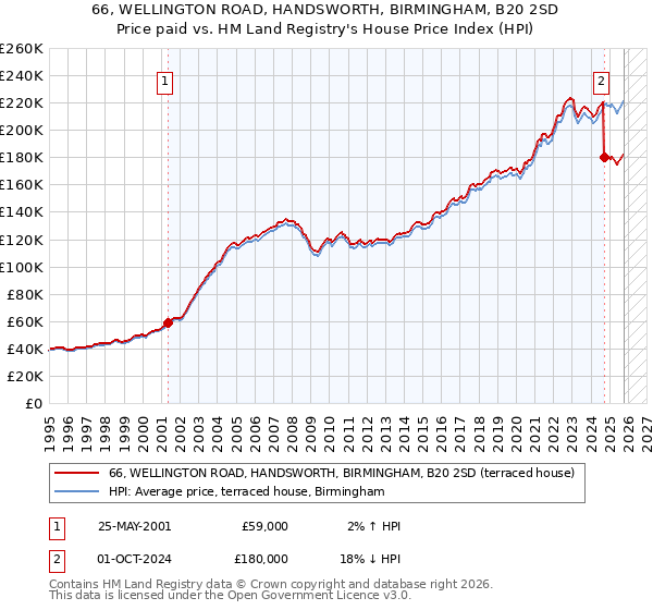 66, WELLINGTON ROAD, HANDSWORTH, BIRMINGHAM, B20 2SD: Price paid vs HM Land Registry's House Price Index