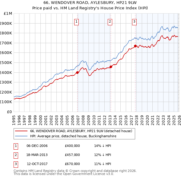 66, WENDOVER ROAD, AYLESBURY, HP21 9LW: Price paid vs HM Land Registry's House Price Index