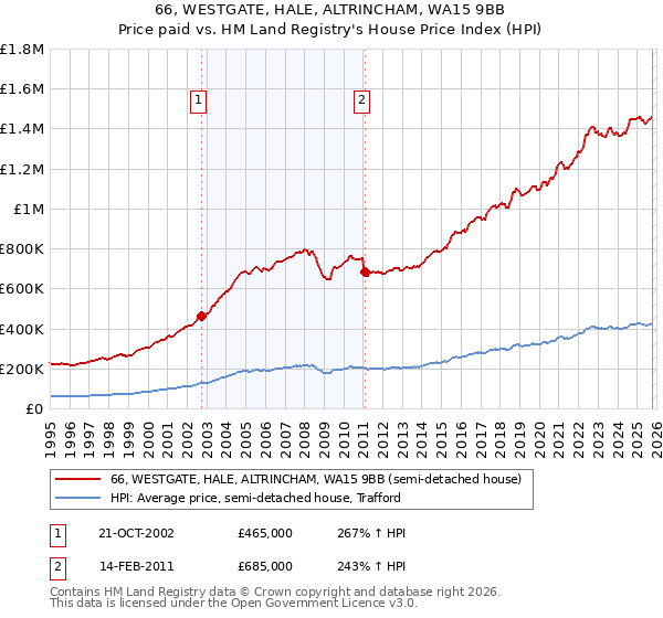 66, WESTGATE, HALE, ALTRINCHAM, WA15 9BB: Price paid vs HM Land Registry's House Price Index