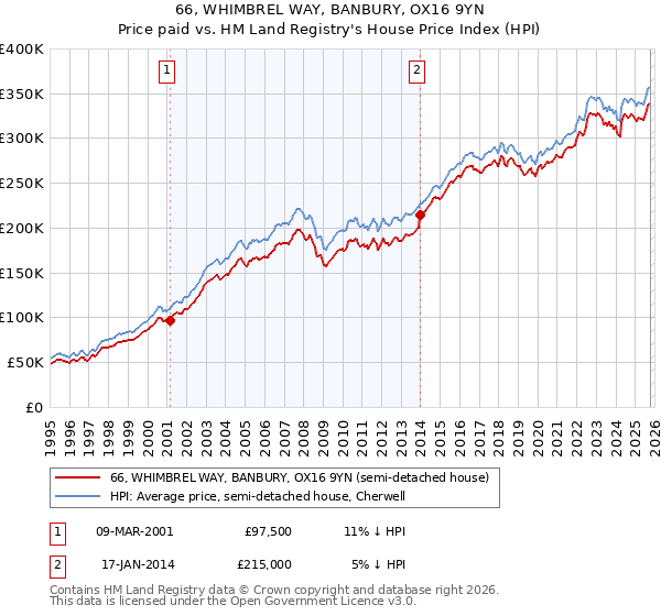 66, WHIMBREL WAY, BANBURY, OX16 9YN: Price paid vs HM Land Registry's House Price Index