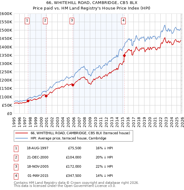 66, WHITEHILL ROAD, CAMBRIDGE, CB5 8LX: Price paid vs HM Land Registry's House Price Index