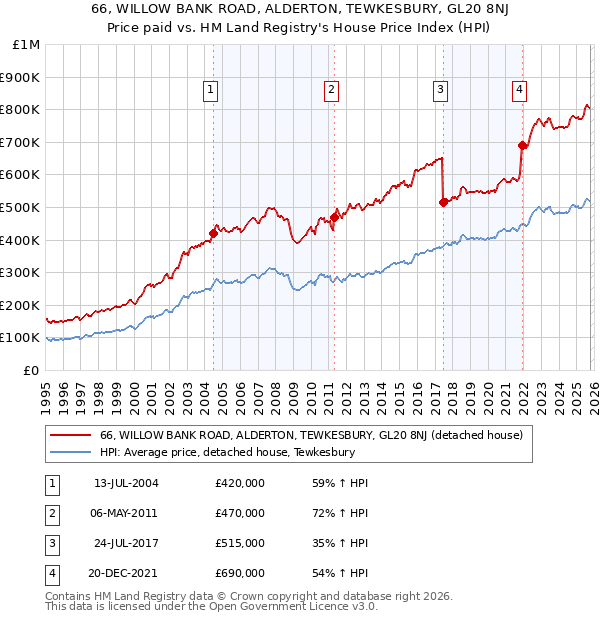 66, WILLOW BANK ROAD, ALDERTON, TEWKESBURY, GL20 8NJ: Price paid vs HM Land Registry's House Price Index