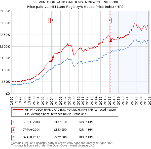 66, WINDSOR PARK GARDENS, NORWICH, NR6 7PR: Price paid vs HM Land Registry's House Price Index