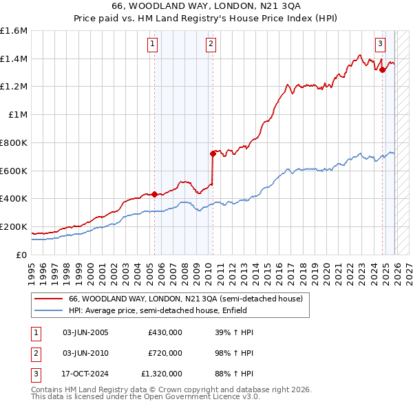 66, WOODLAND WAY, LONDON, N21 3QA: Price paid vs HM Land Registry's House Price Index