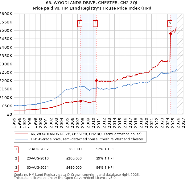 66, WOODLANDS DRIVE, CHESTER, CH2 3QL: Price paid vs HM Land Registry's House Price Index