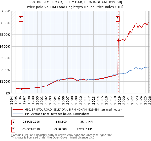 660, BRISTOL ROAD, SELLY OAK, BIRMINGHAM, B29 6BJ: Price paid vs HM Land Registry's House Price Index
