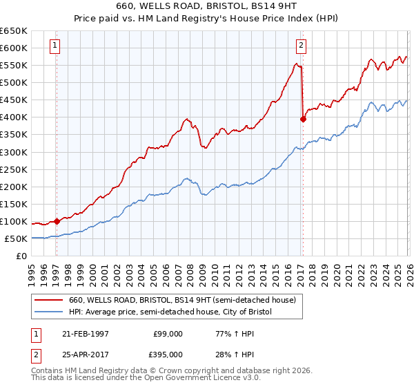 660, WELLS ROAD, BRISTOL, BS14 9HT: Price paid vs HM Land Registry's House Price Index