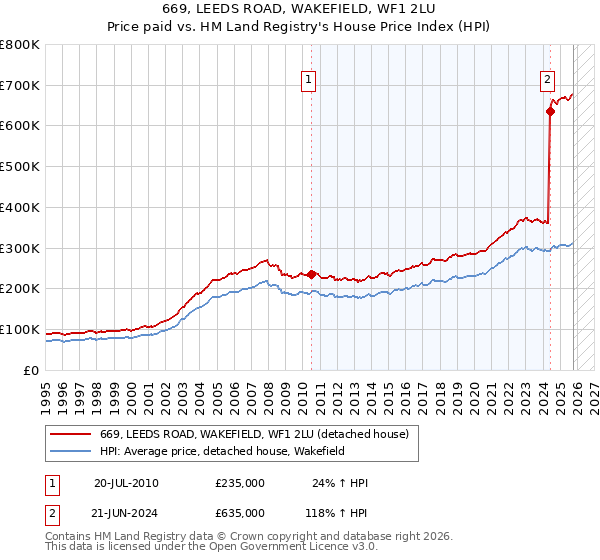 669, LEEDS ROAD, WAKEFIELD, WF1 2LU: Price paid vs HM Land Registry's House Price Index