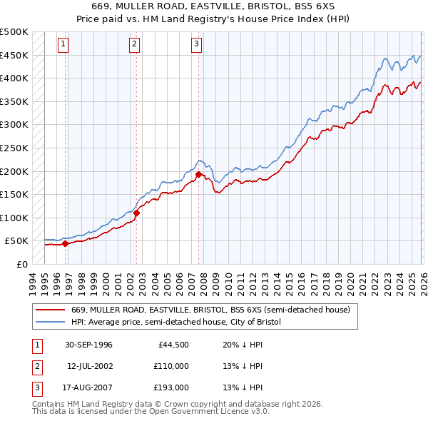 669, MULLER ROAD, EASTVILLE, BRISTOL, BS5 6XS: Price paid vs HM Land Registry's House Price Index