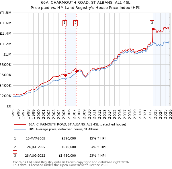 66A, CHARMOUTH ROAD, ST ALBANS, AL1 4SL: Price paid vs HM Land Registry's House Price Index