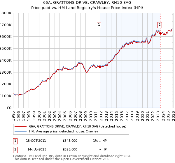 66A, GRATTONS DRIVE, CRAWLEY, RH10 3AG: Price paid vs HM Land Registry's House Price Index