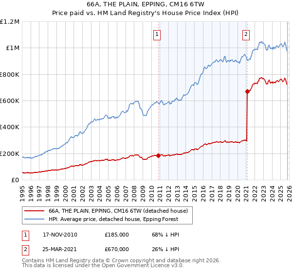 66A, THE PLAIN, EPPING, CM16 6TW: Price paid vs HM Land Registry's House Price Index