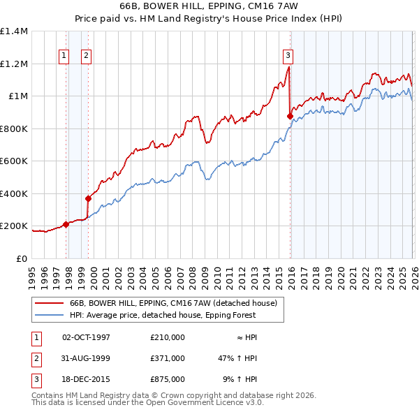 66B, BOWER HILL, EPPING, CM16 7AW: Price paid vs HM Land Registry's House Price Index