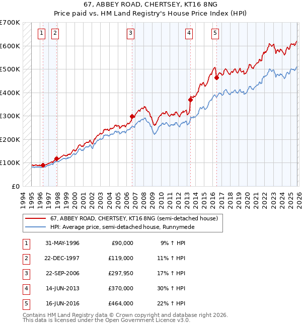 67, ABBEY ROAD, CHERTSEY, KT16 8NG: Price paid vs HM Land Registry's House Price Index