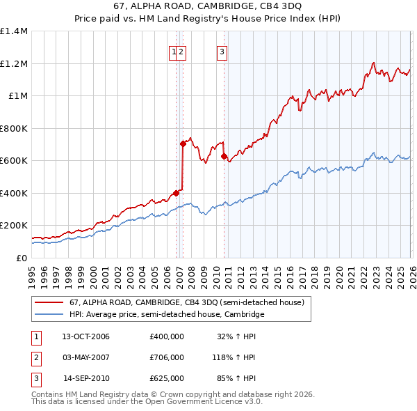 67, ALPHA ROAD, CAMBRIDGE, CB4 3DQ: Price paid vs HM Land Registry's House Price Index