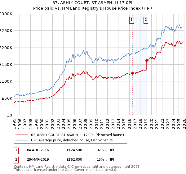 67, ASHLY COURT, ST ASAPH, LL17 0PL: Price paid vs HM Land Registry's House Price Index