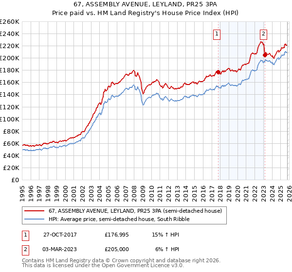 67, ASSEMBLY AVENUE, LEYLAND, PR25 3PA: Price paid vs HM Land Registry's House Price Index