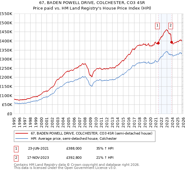 67, BADEN POWELL DRIVE, COLCHESTER, CO3 4SR: Price paid vs HM Land Registry's House Price Index