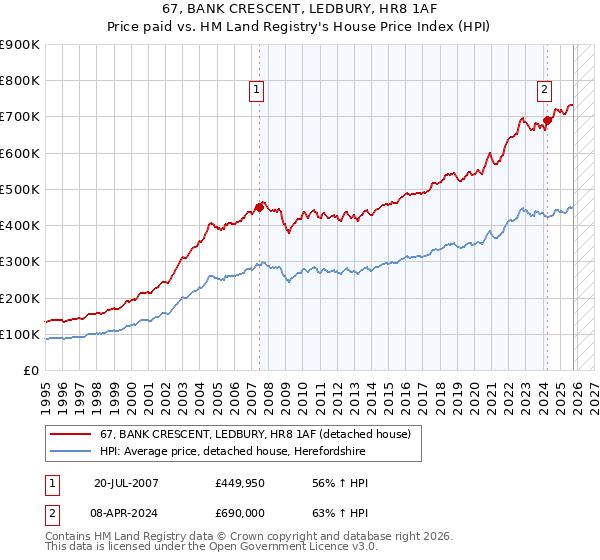 67, BANK CRESCENT, LEDBURY, HR8 1AF: Price paid vs HM Land Registry's House Price Index