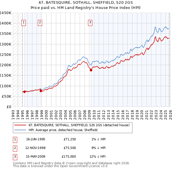 67, BATESQUIRE, SOTHALL, SHEFFIELD, S20 2GS: Price paid vs HM Land Registry's House Price Index
