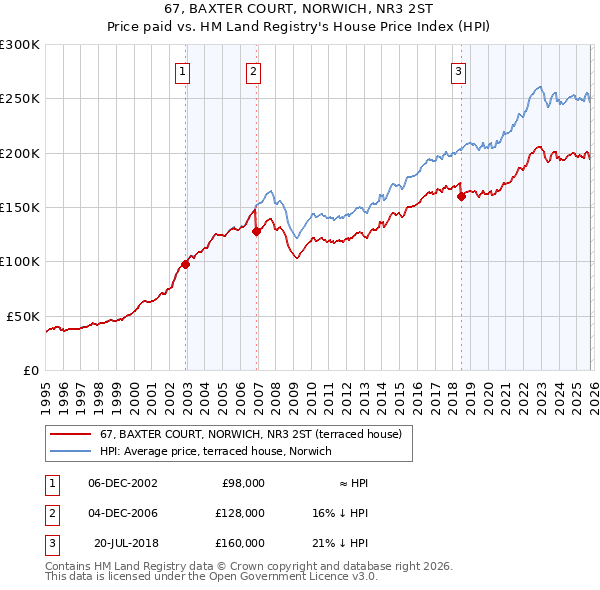 67, BAXTER COURT, NORWICH, NR3 2ST: Price paid vs HM Land Registry's House Price Index