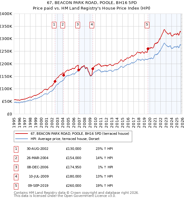 67, BEACON PARK ROAD, POOLE, BH16 5PD: Price paid vs HM Land Registry's House Price Index