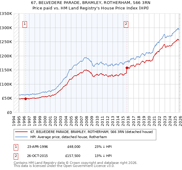 67, BELVEDERE PARADE, BRAMLEY, ROTHERHAM, S66 3RN: Price paid vs HM Land Registry's House Price Index