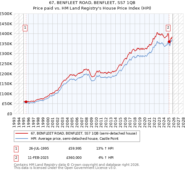 67, BENFLEET ROAD, BENFLEET, SS7 1QB: Price paid vs HM Land Registry's House Price Index