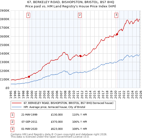 67, BERKELEY ROAD, BISHOPSTON, BRISTOL, BS7 8HQ: Price paid vs HM Land Registry's House Price Index