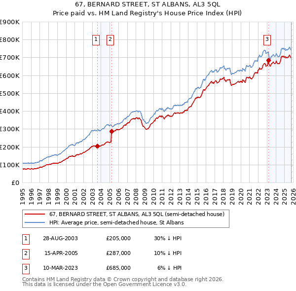 67, BERNARD STREET, ST ALBANS, AL3 5QL: Price paid vs HM Land Registry's House Price Index