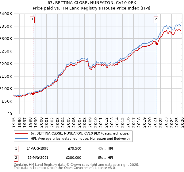 67, BETTINA CLOSE, NUNEATON, CV10 9EX: Price paid vs HM Land Registry's House Price Index