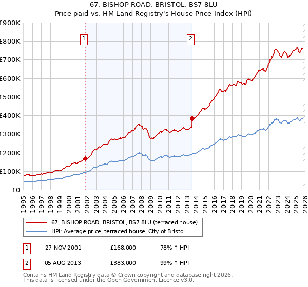 67, BISHOP ROAD, BRISTOL, BS7 8LU: Price paid vs HM Land Registry's House Price Index