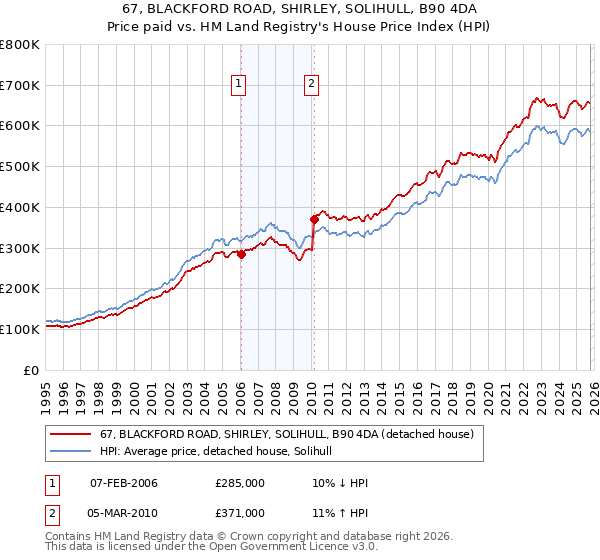 67, BLACKFORD ROAD, SHIRLEY, SOLIHULL, B90 4DA: Price paid vs HM Land Registry's House Price Index