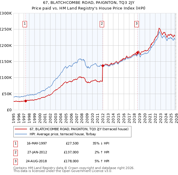67, BLATCHCOMBE ROAD, PAIGNTON, TQ3 2JY: Price paid vs HM Land Registry's House Price Index