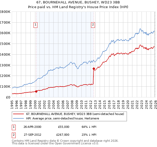 67, BOURNEHALL AVENUE, BUSHEY, WD23 3BB: Price paid vs HM Land Registry's House Price Index