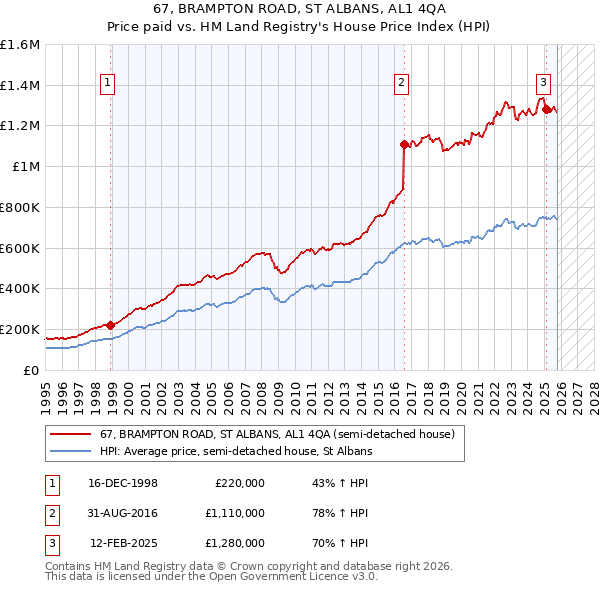 67, BRAMPTON ROAD, ST ALBANS, AL1 4QA: Price paid vs HM Land Registry's House Price Index