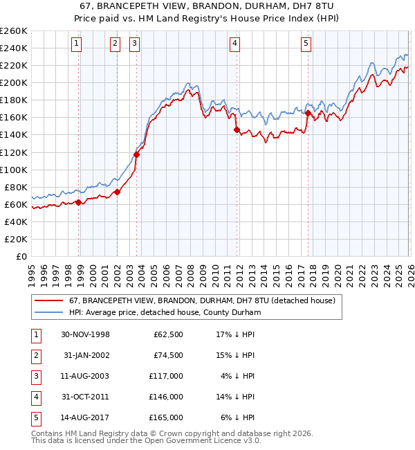 67, BRANCEPETH VIEW, BRANDON, DURHAM, DH7 8TU: Price paid vs HM Land Registry's House Price Index