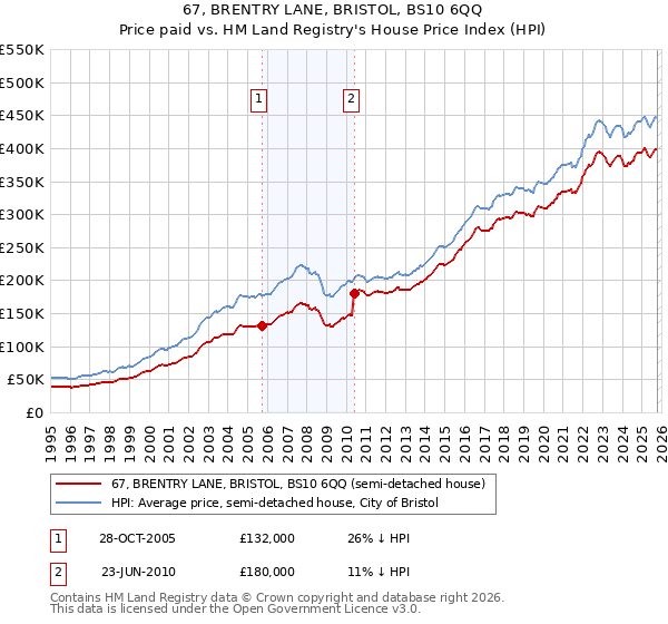 67, BRENTRY LANE, BRISTOL, BS10 6QQ: Price paid vs HM Land Registry's House Price Index