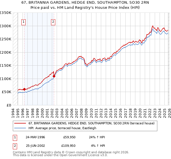 67, BRITANNIA GARDENS, HEDGE END, SOUTHAMPTON, SO30 2RN: Price paid vs HM Land Registry's House Price Index