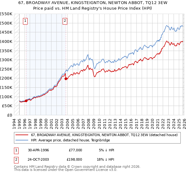 67, BROADWAY AVENUE, KINGSTEIGNTON, NEWTON ABBOT, TQ12 3EW: Price paid vs HM Land Registry's House Price Index