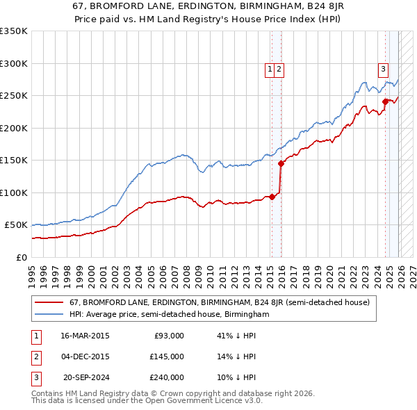 67, BROMFORD LANE, ERDINGTON, BIRMINGHAM, B24 8JR: Price paid vs HM Land Registry's House Price Index